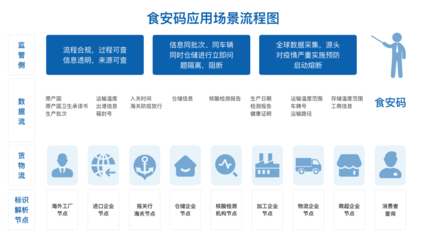 卡奧斯COSMOPlat 以“碼”筑防，應(yīng)用標(biāo)識解析技術(shù)賦能全球冷鏈追溯與互聯(lián)網(wǎng)銷售