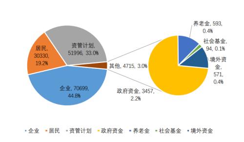 居民持有私募證券投資基金資產(chǎn)1.71萬(wàn)億元 顧問(wèn)管理類產(chǎn)品共有2961只